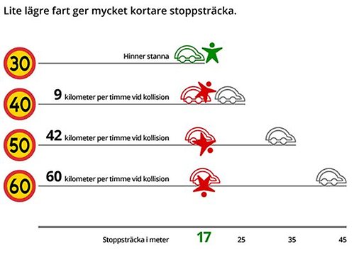En person som står på vägbanan 17 meter framför en bil som kör i olika hastigheter. Endast vid 30 km/tim undviks en kollision.